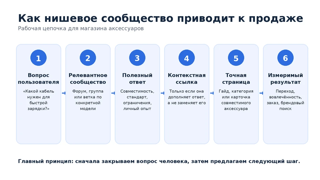 Как продвигать магазин аксессуаров для смартфонов через нишевые сообщества